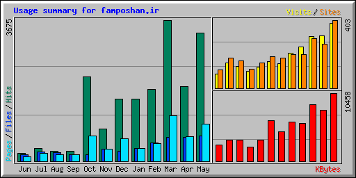 Usage summary for famposhan.ir